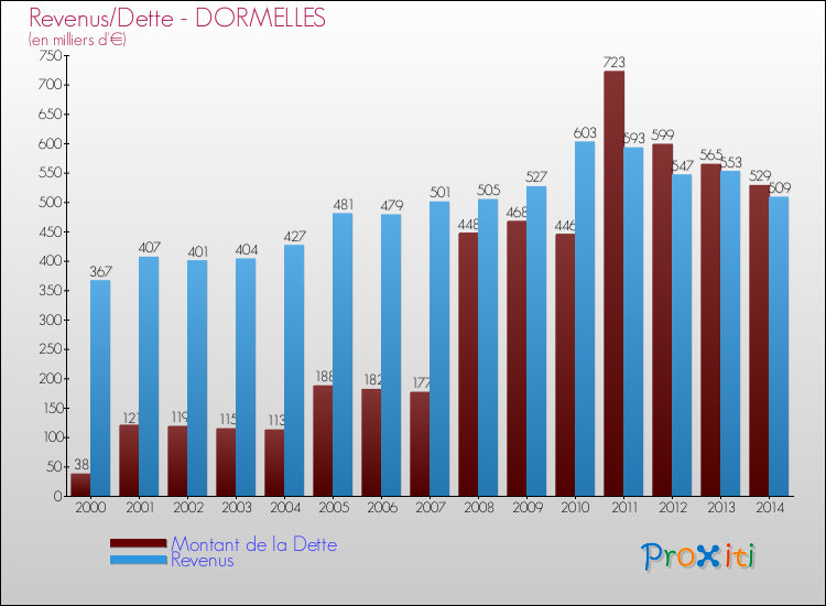 Evolution comparée de la dette et des revenus pour la commune de DORMELLES de 2000 à 2014 Comparaison de la dette et des revenus pour DORMELLES de 2000 à 2014