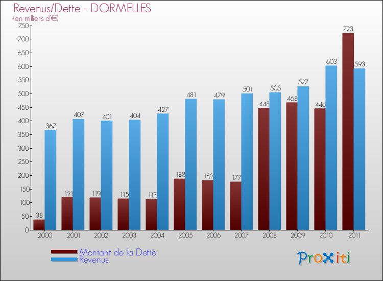 Evolution comparée de la dette et des revenus pour la commune de DORMELLES de 2000 à 2011 Comparaison de la dette et des revenus pour DORMELLES de 2000 à 2011