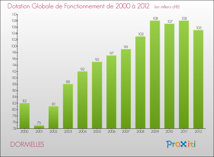 Evolution du montant de la Dotation Globale de Fonctionnement pour la commune de DORMELLES de 2000 à 2012 Evolution du montant de la Dotation Globale de Fonctionnement pour DORMELLES de 2000 à 2012