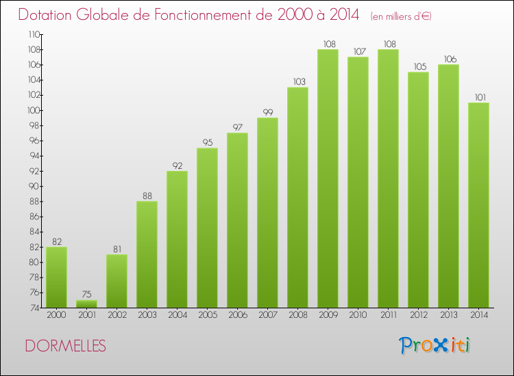 Evolution du montant de la Dotation Globale de Fonctionnement pour la commune de DORMELLES de 2000 à 2014 Evolution du montant de la Dotation Globale de Fonctionnement pour DORMELLES de 2000 à 2014
