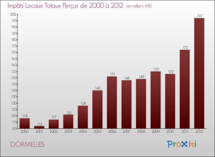 Evolution des Impôts Locaux pour la commune de DORMELLES de 2000 à 2012 Evolution des Impôts Locaux pour DORMELLES de 2000 à 2012