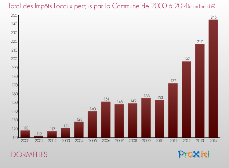 Evolution des Impôts Locaux pour la commune de DORMELLES de 2000 à 2014 Evolution des Impôts Locaux pour DORMELLES de 2000 à 2014