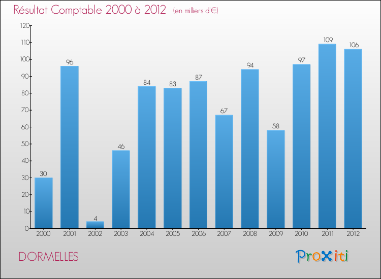 Evolution du résultat comptable pour la commune de DORMELLES de 2000 à 2012 Evolution du résultat comptable pour DORMELLES de 2000 à 2012
