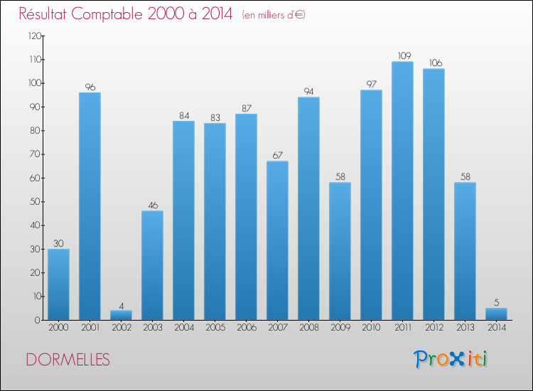 Evolution du résultat comptable pour la commune de DORMELLES de 2000 à 2014 Evolution du résultat comptable pour DORMELLES de 2000 à 2014