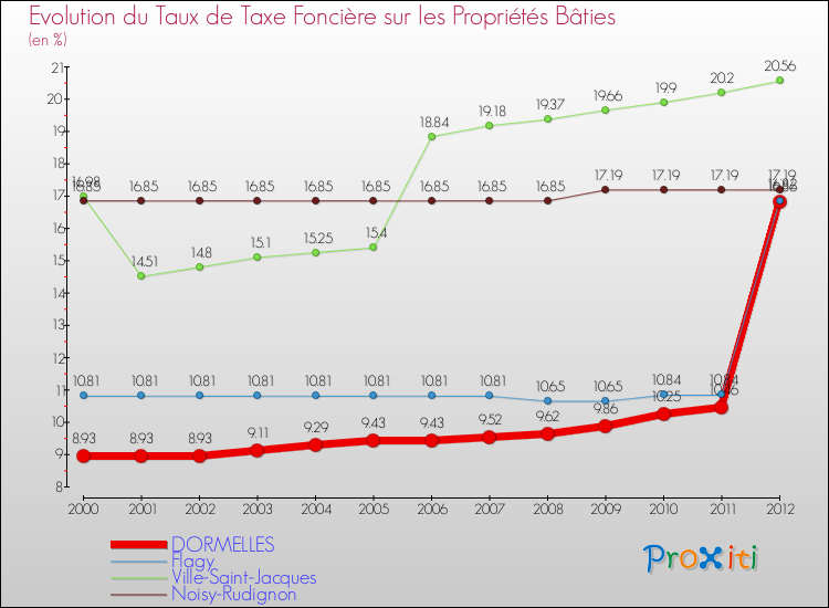 Evolution du taux de la taxe foncière sur le bati pour DORMELLES et les communes proches de 2000 à 2012 Comparaison des taux de taxe foncière sur le bati pour DORMELLES et les communes voisines de 2000 à 2012
