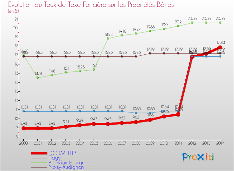 Evolution du taux de la taxe foncière sur le bati pour DORMELLES et les communes proches de 2000 à 2014 Comparaison des taux de taxe foncière sur le bati pour DORMELLES et les communes voisines de 2000 à 2014