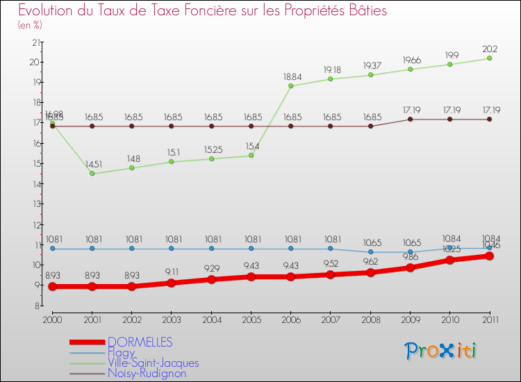 Evolution du taux de la taxe foncière sur le bati pour DORMELLES et les communes proches Comparaison des taux de taxe foncière sur le bati pour DORMELLES et les communes voisines