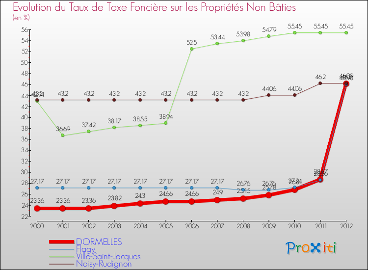Evolution du taux de la taxe foncière sur les immeubles et terrains non batis pour DORMELLES et les communes proches de 2000 à 2012 Comparaison des taux de la taxe foncière sur les immeubles et terrains non batis pour DORMELLES et les communes voisines de 2000 à 2012