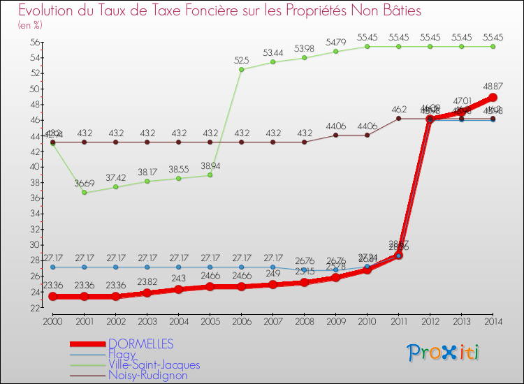 Evolution du taux de la taxe foncière sur les immeubles et terrains non batis pour DORMELLES et les communes proches de 2000 à 2014 Comparaison des taux de la taxe foncière sur les immeubles et terrains non batis pour DORMELLES et les communes voisines de 2000 à 2014