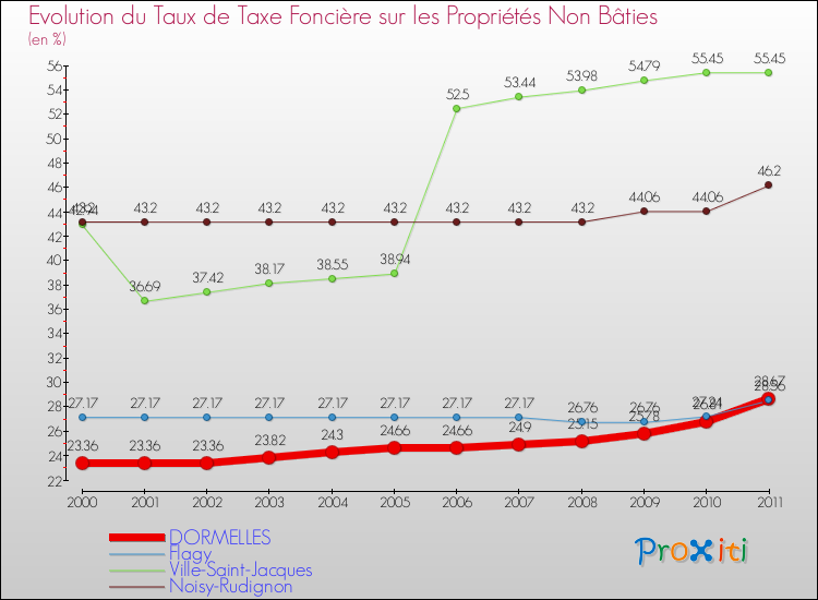 Evolution du taux de la taxe foncière sur les immeubles et terrains non batis pour DORMELLES et les communes proches Comparaison des taux de la taxe foncière sur les immeubles et terrains non batis pour DORMELLES et les communes voisines