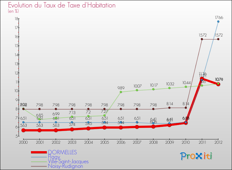 Evolution du taux de la taxe d'habitation pour DORMELLES et les communes proches Comparaison des taux de la taxe d'habitation pour DORMELLES et les communes voisines