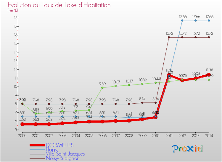 Evolution du taux de la taxe d'habitation pour DORMELLES et les communes proches de 2000 à 2014 Comparaison des taux de la taxe d'habitation pour DORMELLES et les communes voisines de 2000 à 2014