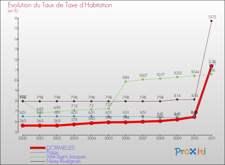 Evolution du taux de la taxe d'habitation pour DORMELLES et les communes proches Comparaison des taux de la taxe d'habitation pour DORMELLES et les communes voisines