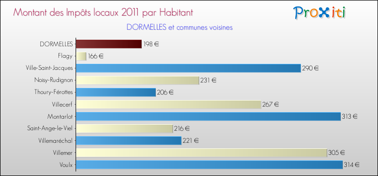 Montant des impôts locaux par Habitant pour DORMELLES et les communes proches Comparaison des impôts locaux par habitant pour DORMELLES et les communes voisines