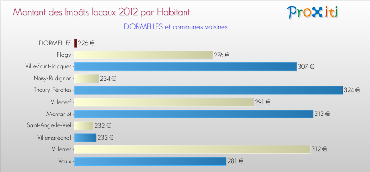 Montant des impôts locaux par Habitant pour DORMELLES et les communes proches Comparaison des impôts locaux par habitant pour DORMELLES et les communes voisines