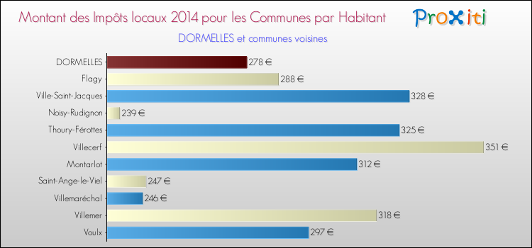 Montant des impôts locaux par Habitant pour DORMELLES et les communes proches en 2014 Comparaison des impôts locaux par habitant pour DORMELLES et les communes voisines en 2014