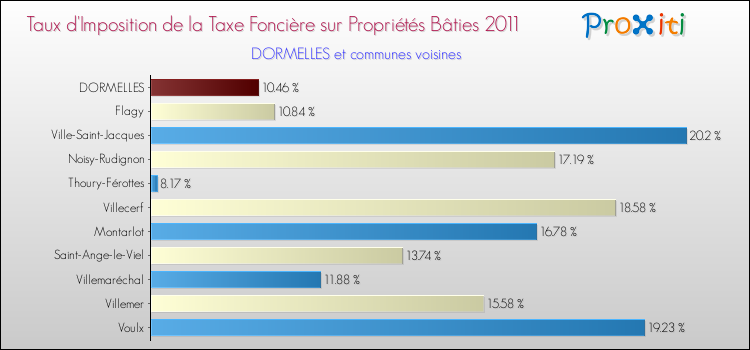 Taux d'imposition de la taxe foncière sur le bati 2011 pour DORMELLES et les communes proches Comparaison des taux d'imposition de la taxe foncière sur le bati 2011 pour DORMELLES et les communes voisines