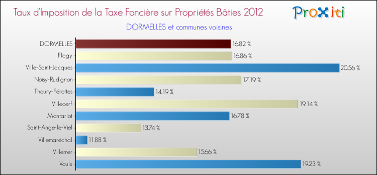 Taux d'imposition de la taxe foncière sur le bati 2012 pour DORMELLES et les communes proches Comparaison des taux d'imposition de la taxe foncière sur le bati 2012 pour DORMELLES et les communes voisines