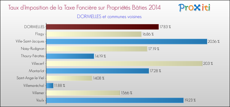 Taux d'imposition de la taxe foncière sur le bati 2014 pour DORMELLES et les communes proches Comparaison des taux d'imposition de la taxe foncière sur le bati 2014 pour DORMELLES et les communes voisines