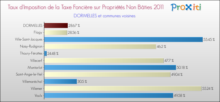 Taux d'imposition de la taxe foncière sur les immeubles et terrains non batis 2011 pour DORMELLES et les communes proches Comparaison des taux d'imposition de la taxe foncière sur les immeubles et terrains non batis 2011 pour DORMELLES et les communes voisines
