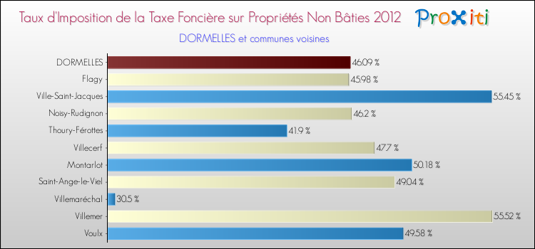 Taux d'imposition de la taxe foncière sur les immeubles et terrains non batis 2012 pour DORMELLES et les communes proches Comparaison des taux d'imposition de la taxe foncière sur les immeubles et terrains non batis 2012 pour DORMELLES et les communes voisines