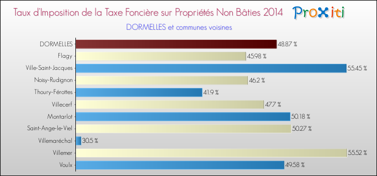 Taux d'imposition de la taxe foncière sur les immeubles et terrains non batis 2014 pour DORMELLES et les communes proches Comparaison des taux d'imposition de la taxe foncière sur les immeubles et terrains non batis 2014 pour DORMELLES et les communes voisines