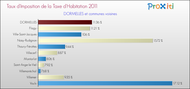 Taux d'imposition de la taxe d'habitation 2011 pour DORMELLES et les communes proches Comparaison des taux d'imposition de la taxe d'habitation 2011 pour DORMELLES et les communes voisines