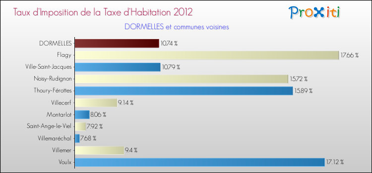 Taux d'imposition de la taxe d'habitation 2012 pour DORMELLES et les communes proches Comparaison des taux d'imposition de la taxe d'habitation 2012 pour DORMELLES et les communes voisines