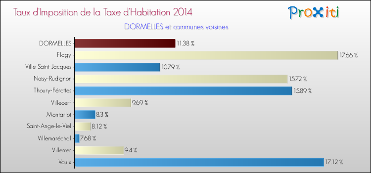 Taux d'imposition de la taxe d'habitation 2014 pour DORMELLES et les communes proches Comparaison des taux d'imposition de la taxe d'habitation 2014 pour DORMELLES et les communes voisines