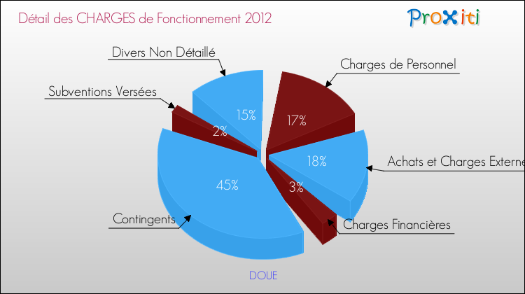 Décomposition des Charges de Fonctionnement 2012 de la commune de DOUE Charges de Fonctionnement 2012 pour la commune de DOUE