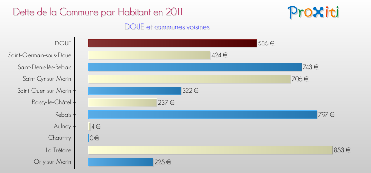 Dette par habitant de la commune en 2011 pour DOUE et les communes proches Comparaison de la dette par habitant de la commune en 2011 pour DOUE et les communes voisines