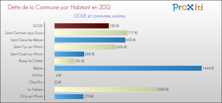 Dette par habitant de la commune en 2012 pour DOUE et les communes proches Comparaison de la dette par habitant de la commune en 2012 pour DOUE et les communes voisines