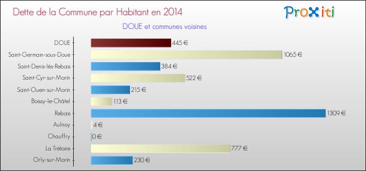 Dette par habitant de la commune en 2014 pour DOUE et les communes proches Comparaison de la dette par habitant de la commune en 2014 pour DOUE et les communes voisines