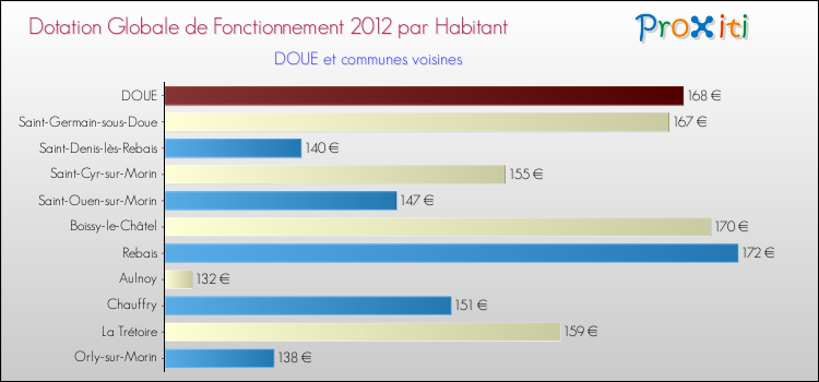 Montant des dotations globales de fonctionnement DGF par Habitant pour DOUE et les communes proches Comparaison des des dotations globales de fonctionnement DGF par habitant pour DOUE et les communes voisines