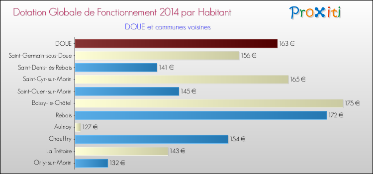 Montant des dotations globales de fonctionnement DGF par Habitant pour DOUE et les communes proches en 2014. Comparaison des des dotations globales de fonctionnement DGF par habitant pour DOUE et les communes voisines en 2014.