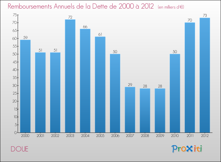Evolution de l'annuité de la dette pour la commune de DOUE de 2000 à 2012 Annuités de la dette pour DOUE de 2000 à 2012