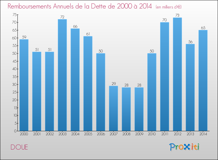 Evolution de l'annuité de la dette pour la commune de DOUE de 2000 à 2014 Annuités de la dette pour DOUE de 2000 à 2014