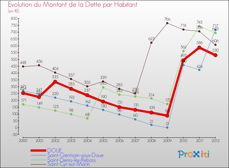Evolution de la dette par habitant pour la commune de DOUE et les communes proches de 2000 à 2012 Comparaison de la dette par habitant pour DOUE et les communes voisines de 2000 à 2012