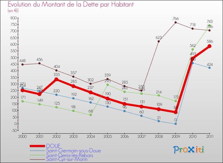 Evolution de la dette par habitant pour la commune de DOUE et les communes proches Comparaison de la dette par habitant pour DOUE et les communes voisines