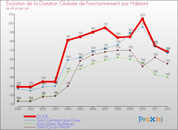 Evolution et montant de la dotation globale de fonctionnement par Habitant pour DOUE et les communes proches Comparaison des dotations globales de fonctionnement par habitant pour DOUE et les communes voisines