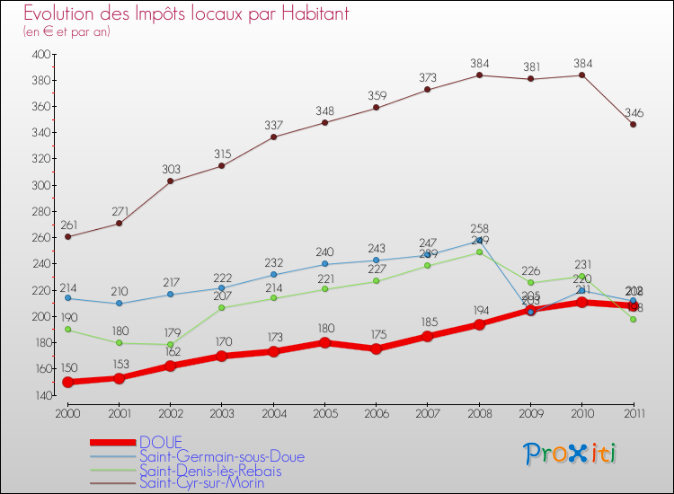 Evolution et montant des impôts locaux par Habitant pour DOUE et les communes proches Comparaison des impôts locaux par habitant pour DOUE et les communes voisines