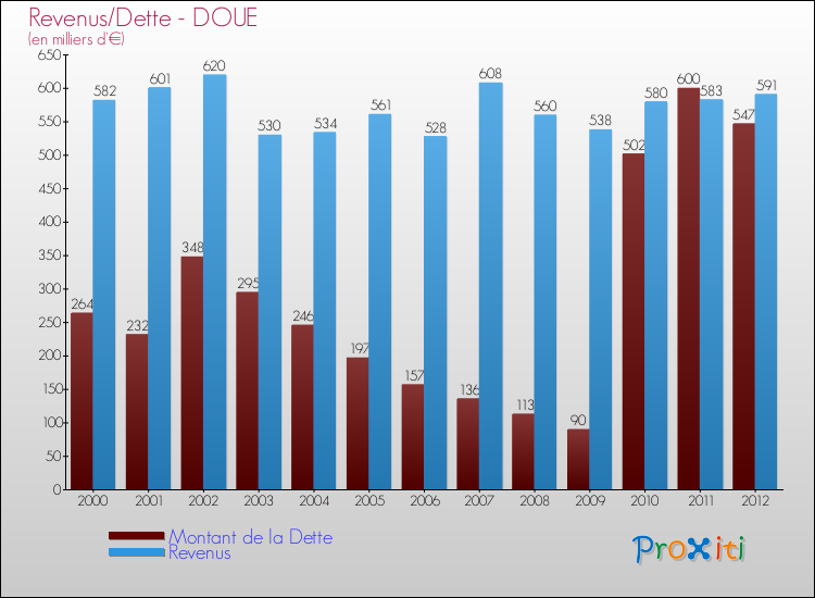 Evolution comparée de la dette et des revenus pour la commune de DOUE de 2000 à 2012 Comparaison de la dette et des revenus pour DOUE de 2000 à 2012