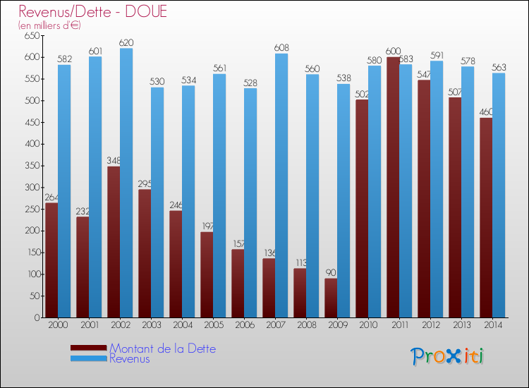 Evolution comparée de la dette et des revenus pour la commune de DOUE de 2000 à 2014 Comparaison de la dette et des revenus pour DOUE de 2000 à 2014