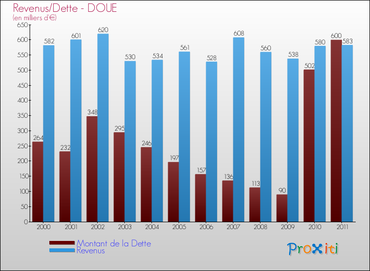 Evolution comparée de la dette et des revenus pour la commune de DOUE de 2000 à 2011 Comparaison de la dette et des revenus pour DOUE de 2000 à 2011