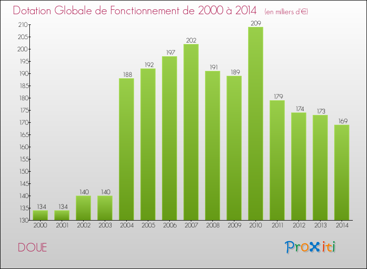 Evolution du montant de la Dotation Globale de Fonctionnement pour la commune de DOUE de 2000 à 2014 Evolution du montant de la Dotation Globale de Fonctionnement pour DOUE de 2000 à 2014