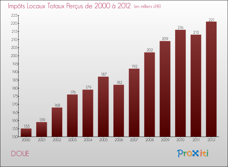 Evolution des Impôts Locaux pour la commune de DOUE de 2000 à 2012 Evolution des Impôts Locaux pour DOUE de 2000 à 2012