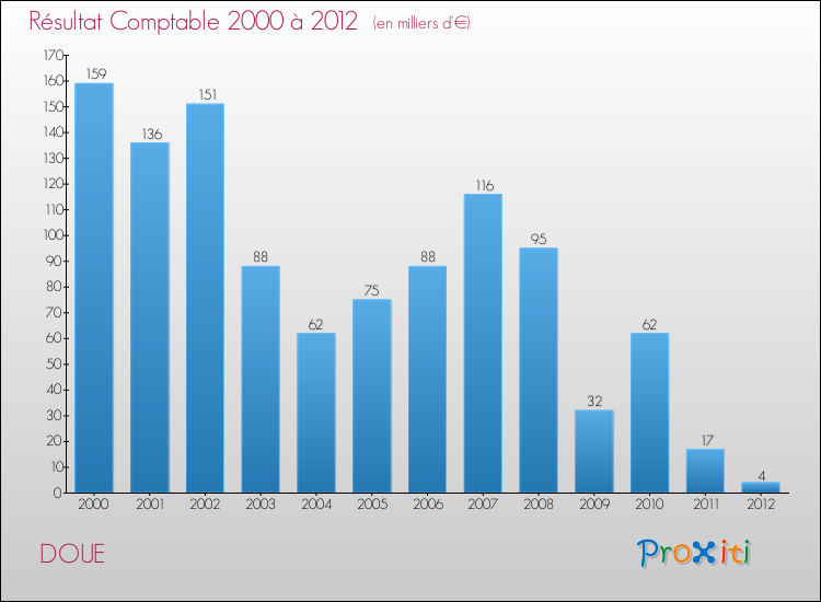 Evolution du résultat comptable pour la commune de DOUE de 2000 à 2012 Evolution du résultat comptable pour DOUE de 2000 à 2012