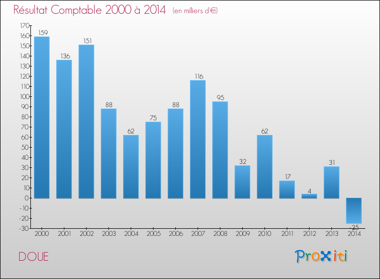 Evolution du résultat comptable pour la commune de DOUE de 2000 à 2014 Evolution du résultat comptable pour DOUE de 2000 à 2014