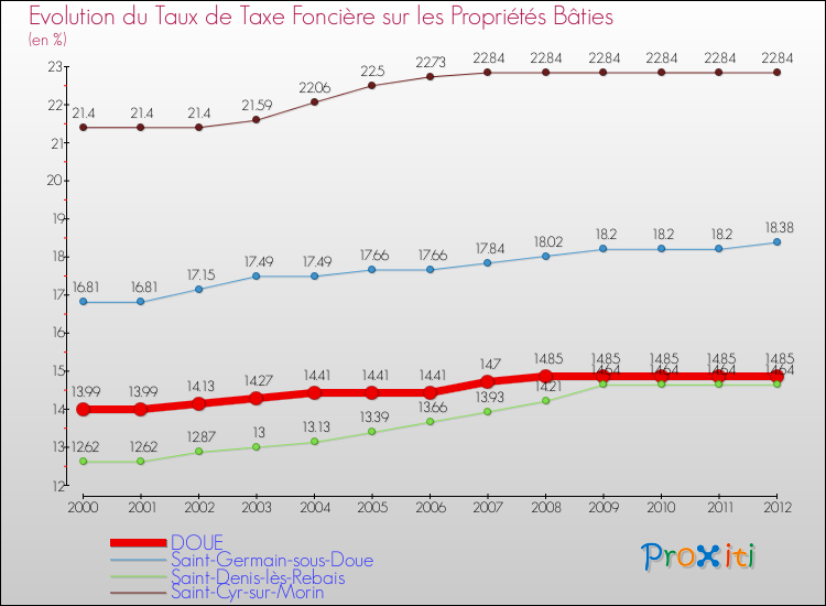 Evolution du taux de la taxe foncière sur le bati pour DOUE et les communes proches de 2000 à 2012 Comparaison des taux de taxe foncière sur le bati pour DOUE et les communes voisines de 2000 à 2012