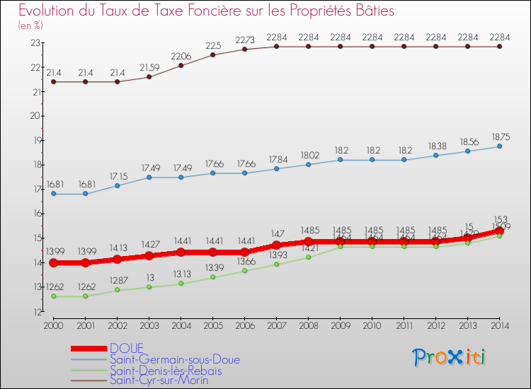 Evolution du taux de la taxe foncière sur le bati pour DOUE et les communes proches de 2000 à 2014 Comparaison des taux de taxe foncière sur le bati pour DOUE et les communes voisines de 2000 à 2014